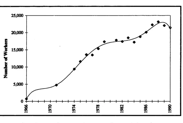 Figure  L1  Total Employment In the Plastics Manufacturing Industry,166-90 (number of workers and polynomial  trendline)