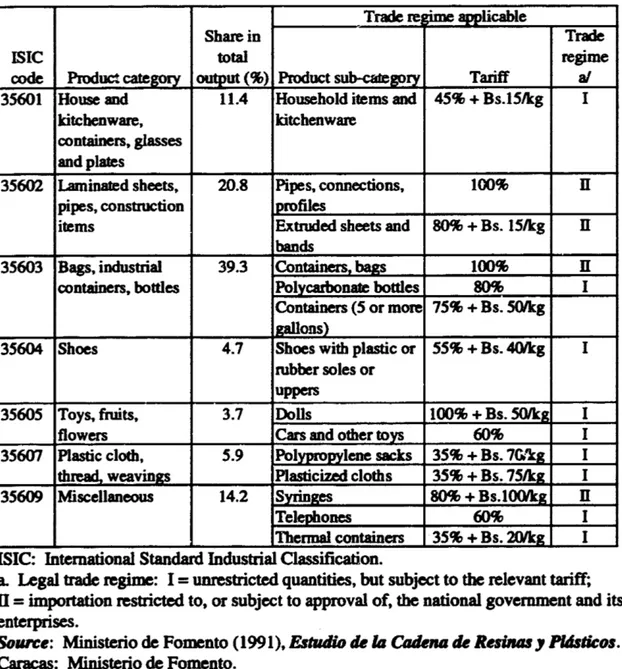 Table I.7 Trade  Regime  Applicable  to Plastic Product Categories  and Share of Categories in Total Plastics  Manufacturing  Output,  1988