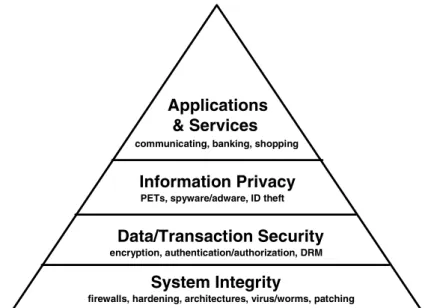 Fig. 1. Hierarchical scheme of human-technology interaction as it relates to security 