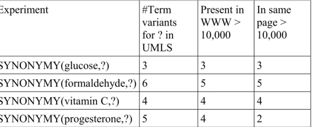 Table 4.3 shows the comparative coverage  of the WWW and BioMed as  regards the occurrence of the UMLS term variants