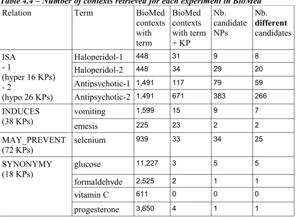 Table 4.4 – Number of contexts retrieved for each experiment in BioMed 