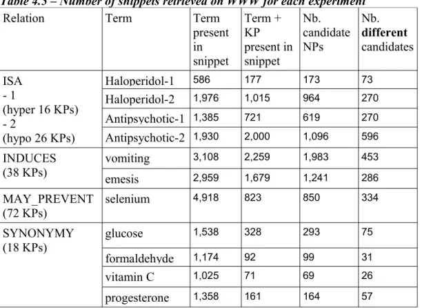Table 4.5 – Number of snippets retrieved on WWW for each experiment 