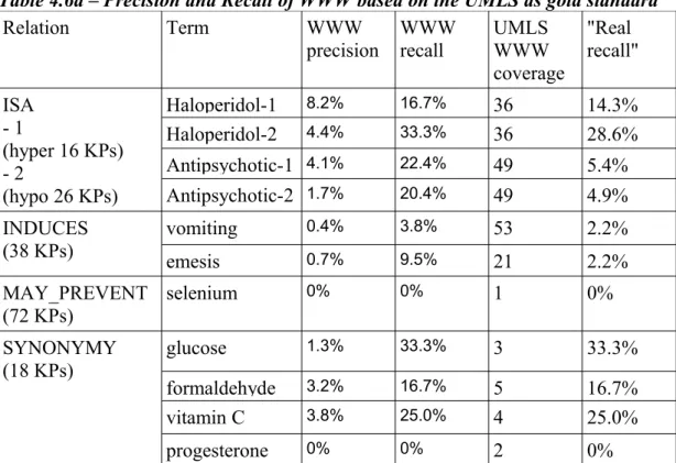 Table 4.6a – Precision and Recall of WWW based on the UMLS as gold standard