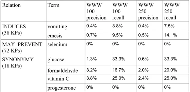 Table 5.2 – Impact of frequency filtering on precision and recall