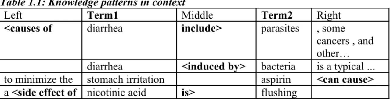 Table 1.1: Knowledge patterns in context