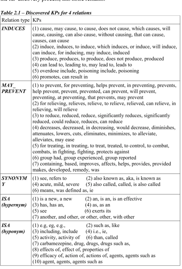 Table 2.1 – Discovered KPs for 4 relations Relation type KPs