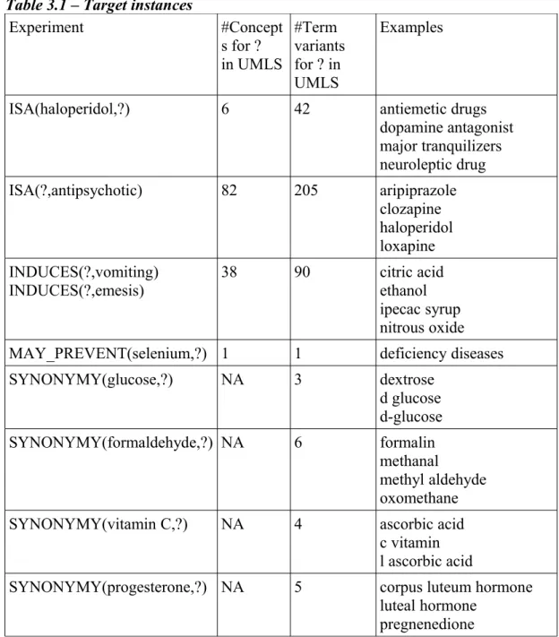 Table 3.1 shows the target instances from UMLS used in our experiments  with the number of terms and/or concepts included in the UMLS and some  examples.