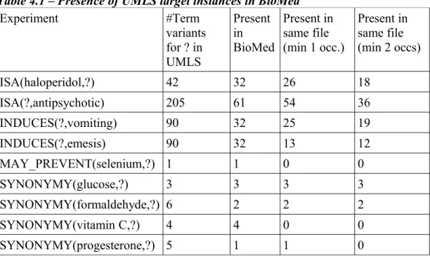 Table 4.1 – Presence of UMLS target instances in BioMed