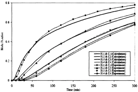 Figure  1-9:  Mole  Fraction  of  N2  Benchmarking  of  the  Isothermal  JAERI Experiment