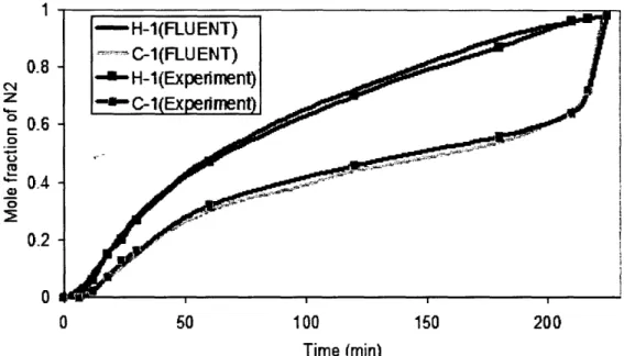 Figure  1-10:  Comparison  of  mole  fraction change  of  nitrogen  between  the gas  sampling  positions  H-1  and  C-1  in  the  thermal experiment