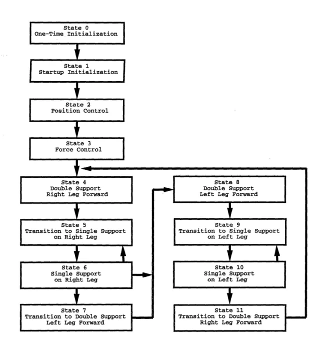 Figure  4-1:  The  Controller  States