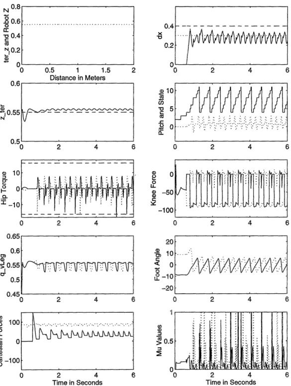 Figure  5-1:  KWALKA  on smooth,  level ground.  All  units  in  MKS,  with  angles  in degrees