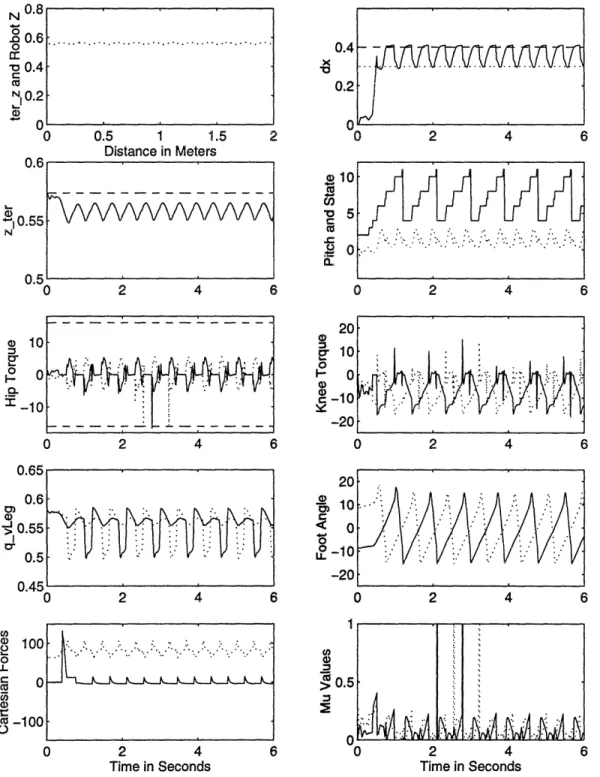 Figure  5-2:  KWALKB  performance  on  smooth,  level  ground.  All  units  in  MKS, with  angles  in  degrees