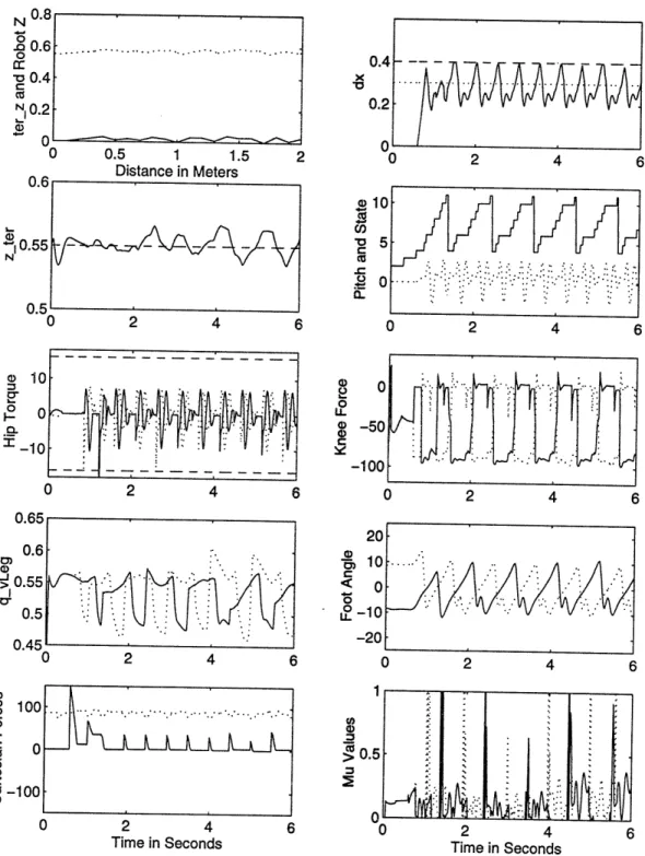 Figure  5-3:  KWALKA performance  on rough,  level ground.  All units  in  MKS, with angles  in  degrees