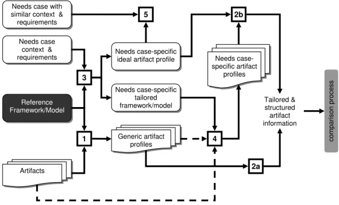 Figure 1: Artifact selection method route map showing all possible paths. 