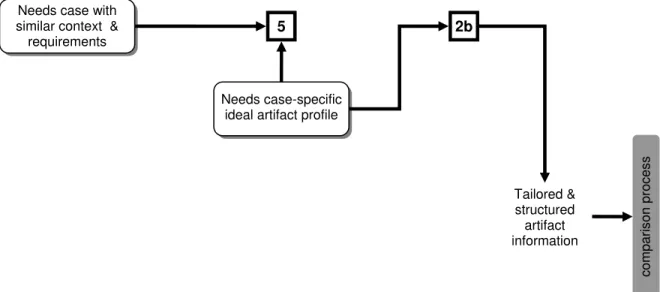 Figure 4: Performing a needs case-specific comparison of artifacts where selection information is available for similar  preceding needs cases