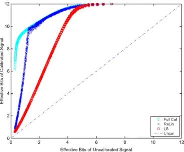 Fig. 5. Effective number of uncalibrated bits versus timing skew value for a 12-bit 2-ADC system