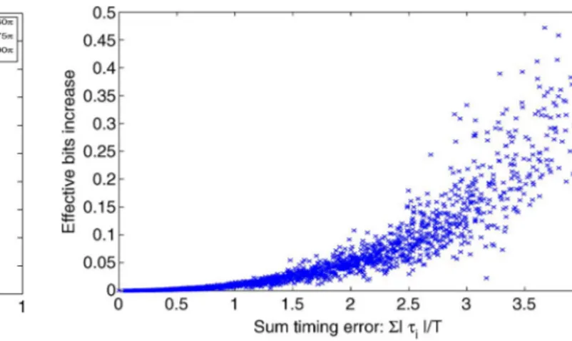 Fig. 8. Effective bits increased by using estimator CLS over FLS in a 2-ADC system for varying amounts of skew