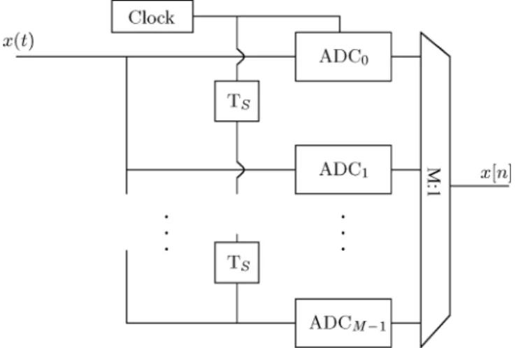 Fig. 1. Ideal time-interleaved ADC system with M converters.
