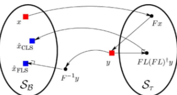 Fig. 4. Graphical representation of the estimator operations. Set S represents the convex set of bandlimited signals