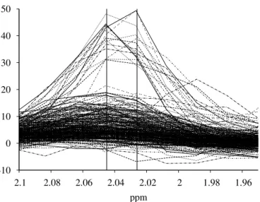 Fig. 3: All 285 MR spectra. 2 out of 200 variables may be used (independently or jointly) for discrimination