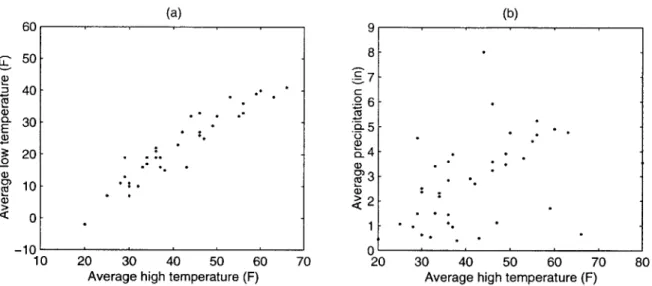 Figure  2-2:  Scatter  plots  of variables  chosen  from  Table  2.1.  (a)  average  high  temperature vs