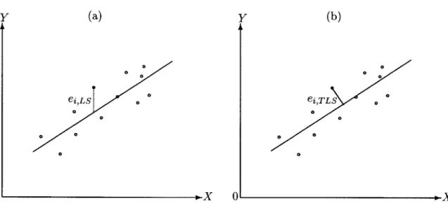 Figure  2-4  illustrates  the  difference  between  the  regular  least  squares  regression  and  total least  squares  regression.