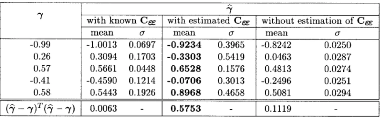 Table  2.5:  Results  of NEC  linear  regression  when  noise  overcompensation  occurs.