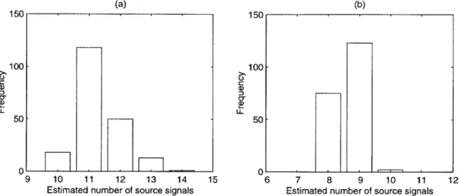 Figure  3-7:  Histogram  of  estimated  number Datasets  of Table  3.1  are  used  in  simulation.