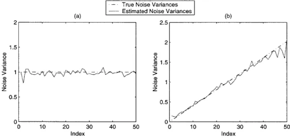 Figure  3-9:  Estimated  noise  variances  for two  simulated  datasets  in Table  3.1  using the EM algorithm
