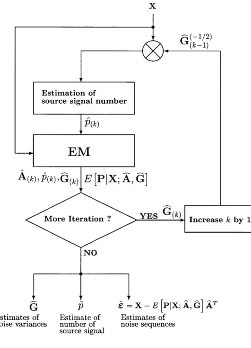 Figure  3-12:  Flow  chart  of the  iterative  sequential  estimation  of p  and  G.