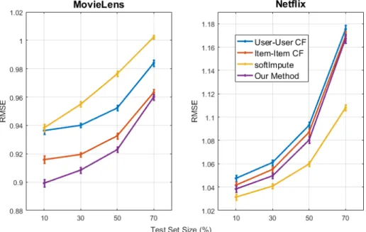 Figure 6-1: Performance of algorithms on Netflix and MovieLens data set with 95%