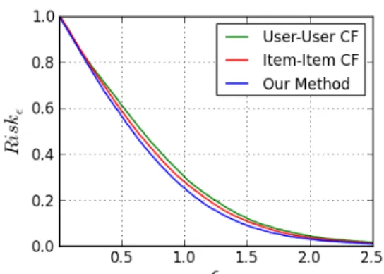 Figure 6-5: Effect of 