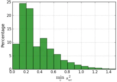 Figure 6-6: Distribution of minimum sample variance (