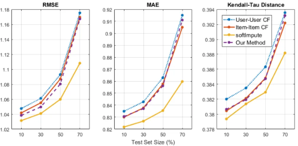 Figure 6.2: Performance of Algorithms on Netflix Data Set. λ values used by our algorithm are 1.8 (10%), 1.7 (30%), 1.6 (50%), 1.5 (70%) for Netflix.