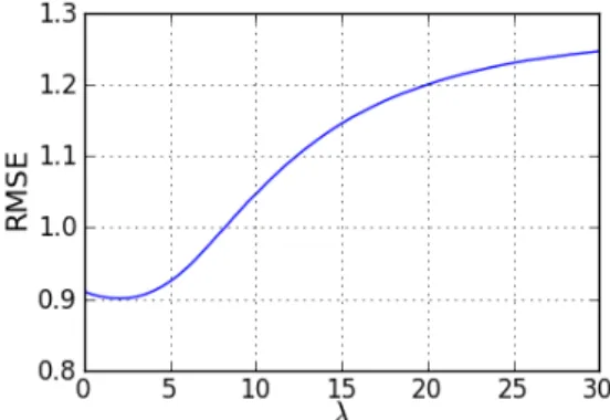Figure 6.3: Effect of λ on RMSE from MovieLens data set (10% evaluation set).