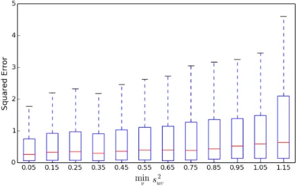 Figure 6.5: Variation of Squared Error across min v s 2 uv buckets (β = 5). The red line plots the median, while the box shows the 25 th and 75 th percentile, and end of dashed lines extends to the most extreme data point within 1.5 interquartile range of 