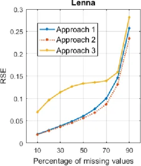 Figure 6.8: Performance comparison between different approaches of our tensor com- com-pletion algorithm based on RSE vs missing rate.