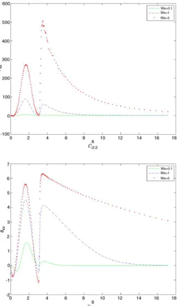 Fig. 11. s xx and τ xx along the cylinder surface and in the wake at We = 1.