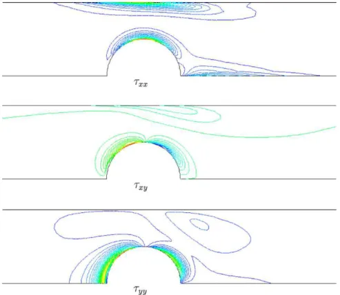 Fig. 3. Extra-stress components at We = 0.8 on the structured mesh (Oldroyd-B)