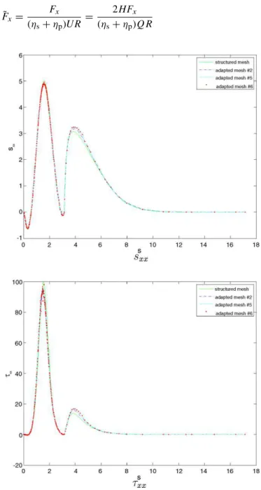 Fig. 5. τ xx along the cylinder surface and in the wake on the structured mesh (Oldroyd-B)
