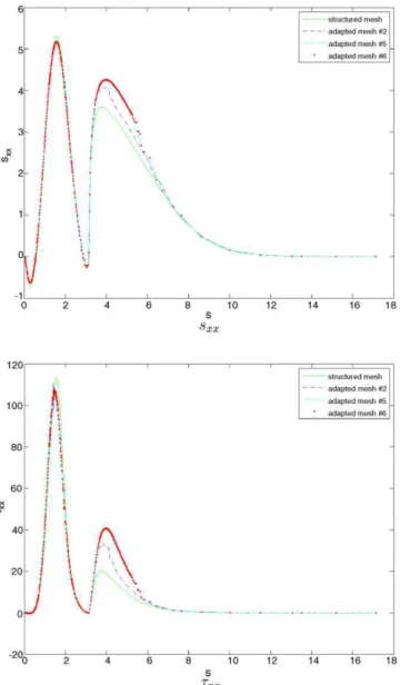 Fig. 8. Convergence with mesh size at We = 0.7 (Oldroyd-B)