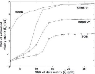 Fig. 3. Test 2 results. SNR (ˆ r A , in decibels) for SOON, SOBI, and two variants of SONS for data sets comprised of white SONS sources.