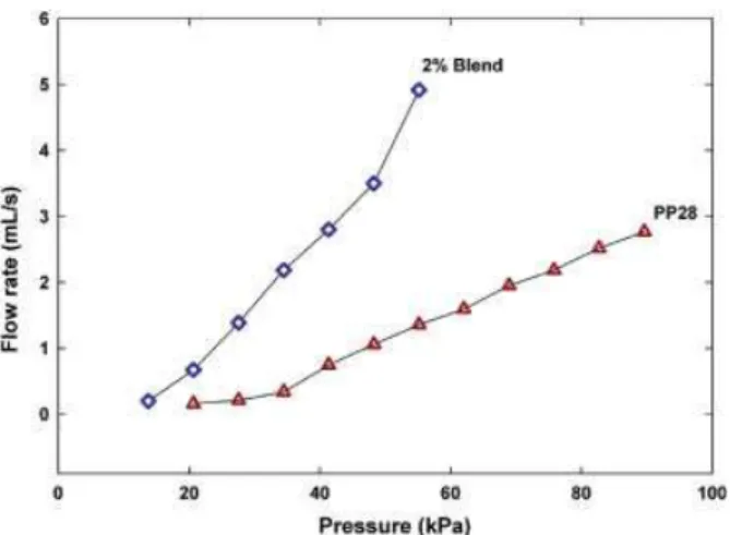 Figure 12. Tensile properties in TD for two (PP28 and 2% blend) membranes produced from initial  pre-cursor ﬁlms under a draw ratio equal to 56