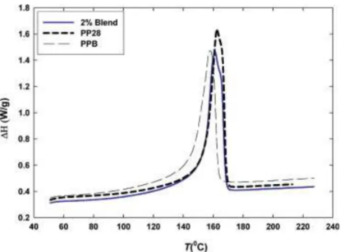 Figure 7. Tensile properties of the precursor ﬁlms samples produced with initial draw ratio of 56, stretching speed was 100 mm/min (at room  tempera-ture)