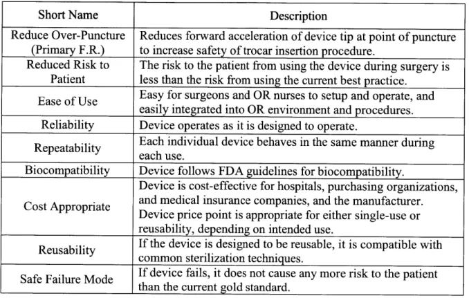 Table  1 shows the  functional requirements  that the  proposed  device  should adhere  to, as  well  as  a brief explanation of each.