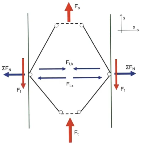 Figure 12: Mechanism under load  from  trocar tip and resultant  forces.