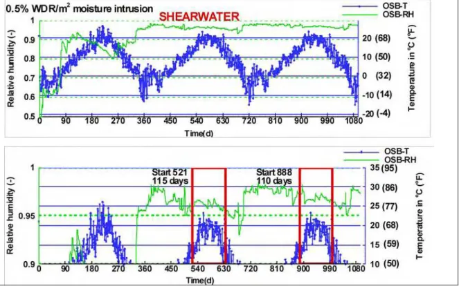 Figure 5. Temperature and relative humidity responses of a wall exposed to Shearwater  climate condition and  an internal moisture source of 0.5% wind-driven rain load