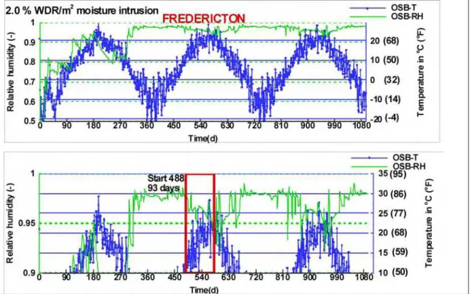Figure 7. Temperature and relative humidity responses of a wall exposed to Fredericton  climate condition and  an internal moisture source of 2% wind-driven rain load