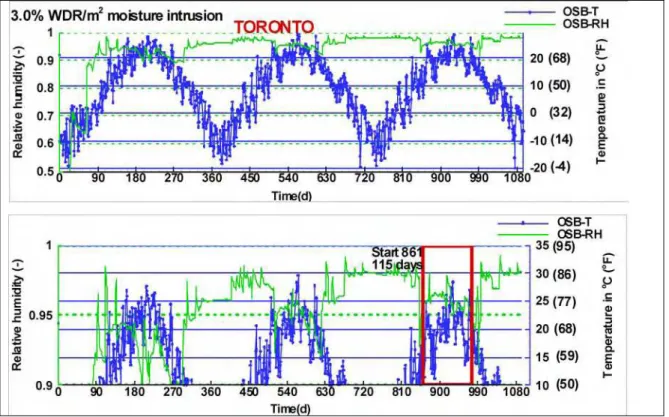 Figure 9. Temperature and relative humidity responses of a wall exposed to Toronto  climate condition and  an internal moisture source of 3% wind-driven rain load